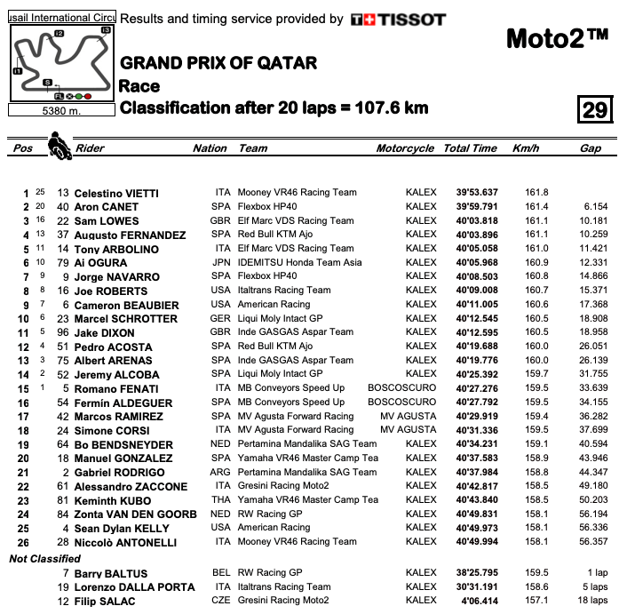 2 Americans In Leading 10 In Moto2 Grand Prix In Qatar-- MotoAmerica