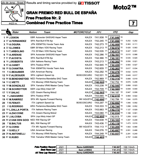 Roberts 8th, Beaubier 11th On Friday In Jerez-- MotoAmerica