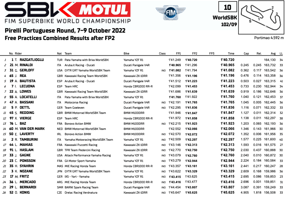 Gerloff Third, Gagne 19th On The First Day In Portuguese Globe Superbike Round-- MotoAmerica