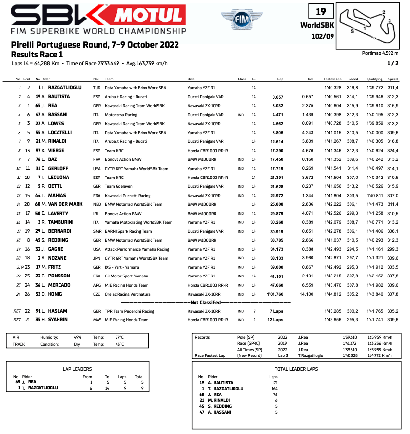 Gerloff 10th, Gagne 19th In Globe Superbike Race One In Portugal-- MotoAmerica