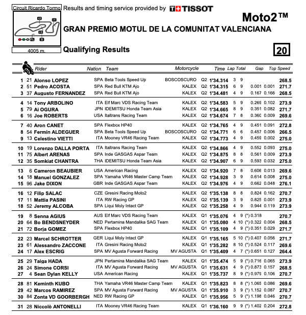 Roberts Sixth, Beaubier 13th In Qualifying For Grand Prix Of Valencia-- MotoAmerica