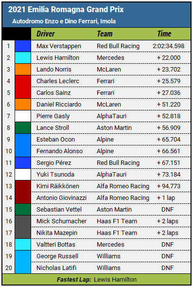 2021 results of the Grand Prix of Emilia Romagna
