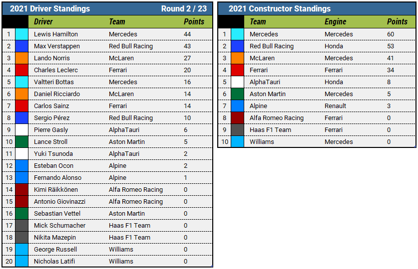 Championship ranking after the Grand Prix of Emilia Romagna 2021