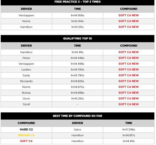 Pirelli F1 Imola Grand Prix qualifying – possible race strategies for Imola race