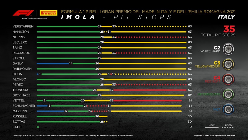 Pirellis Mario Isola on Imola challenges: "The teams had to work out the crossover points"