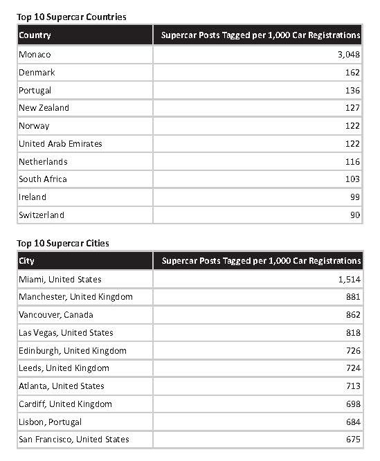 Supercar Capitals of the World (1)