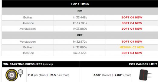 Pirelli F1 French Grand Prix practices – Friday tyre summary