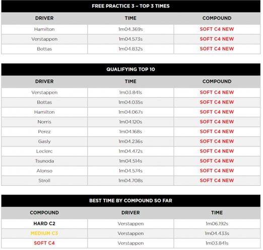 Pirelli F1 Styrian Grand Prix qualifying – possible race strategies