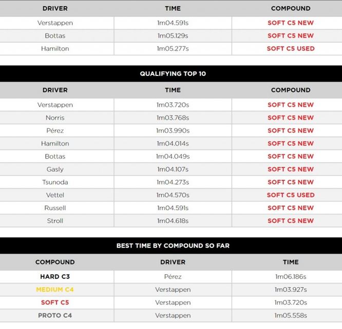Pirelli F1 Austrian Grand Prix qualifying – possible race strategies