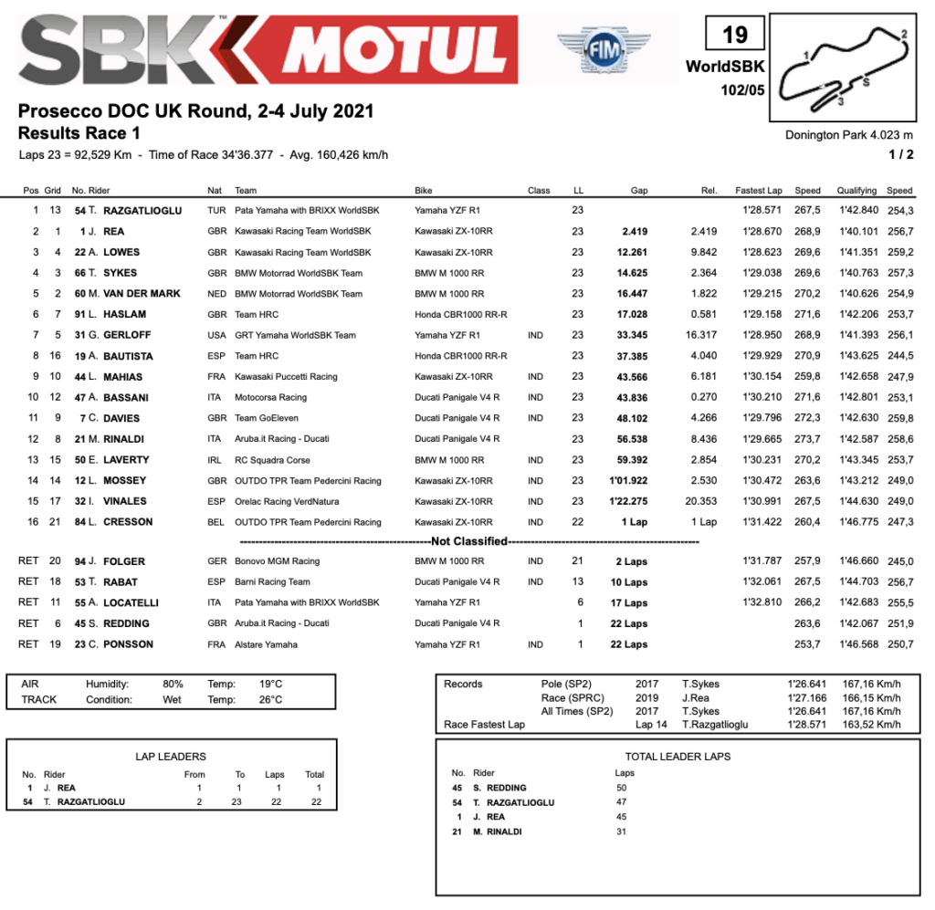 An Eventful World Superbike Race One From Donington Park