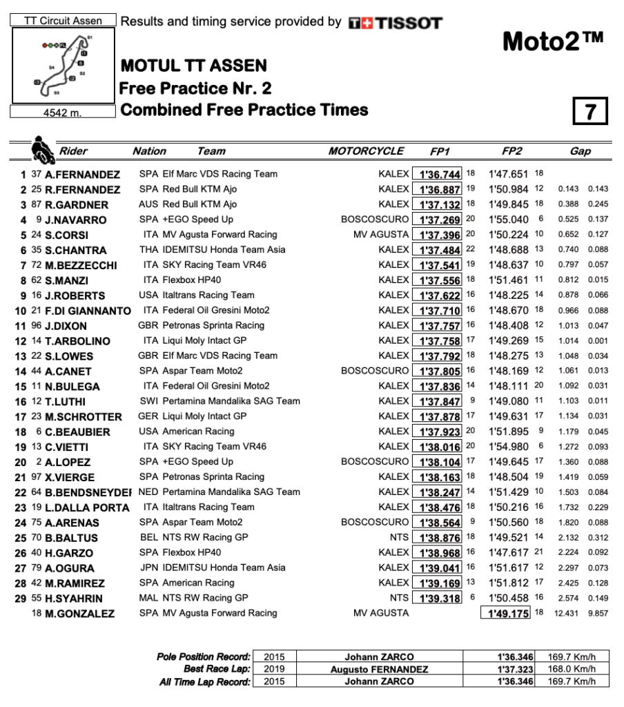 Americans In Assen: Roberts, Beaubier And Gerloff On Day One