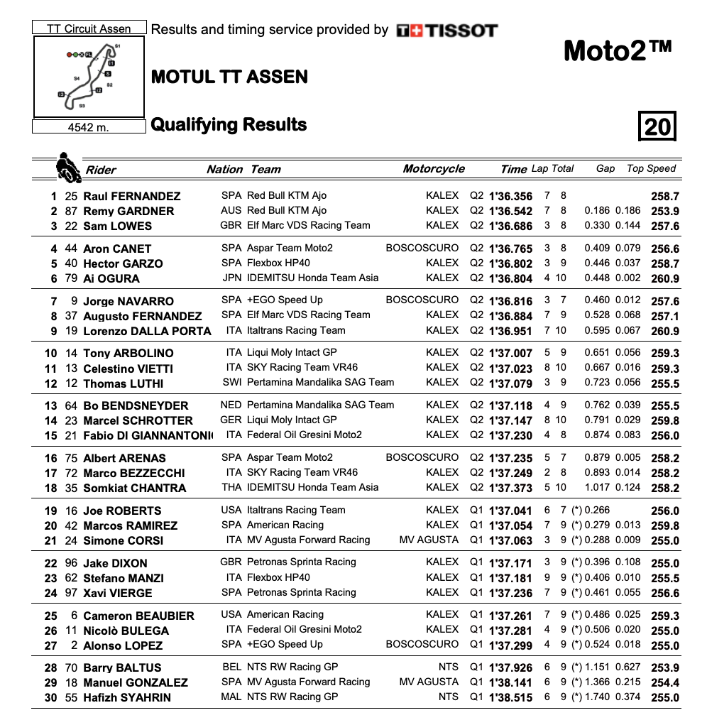 Americans In Holland: Qualifying From Assen