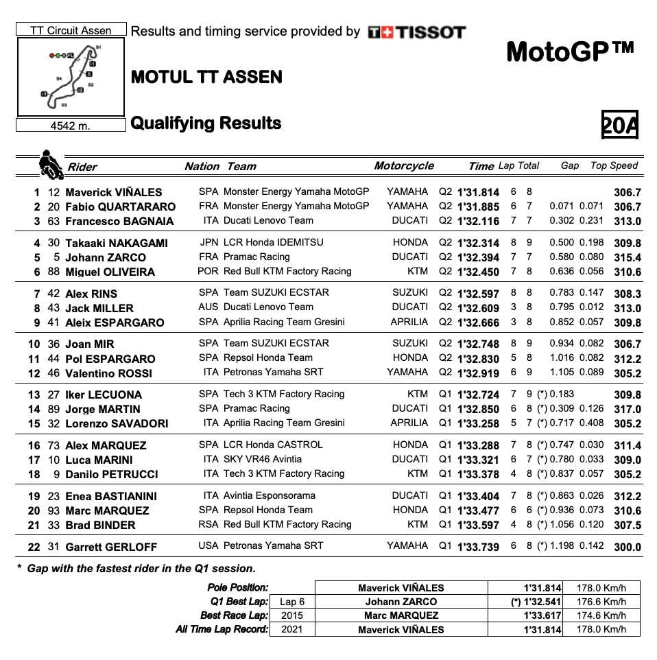 Americans In Holland: Qualifying From Assen