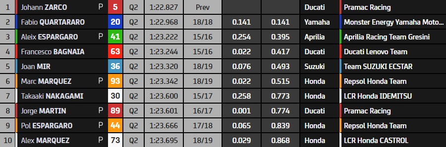 Johann Zarco was the fastest in free practice in Austria