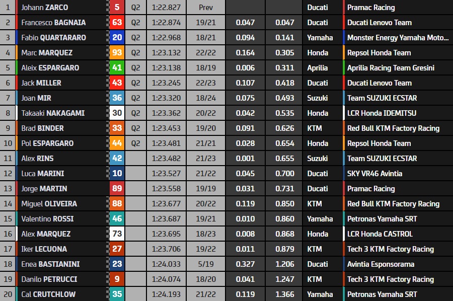 Johann Zarco was the fastest in free practice in Austria