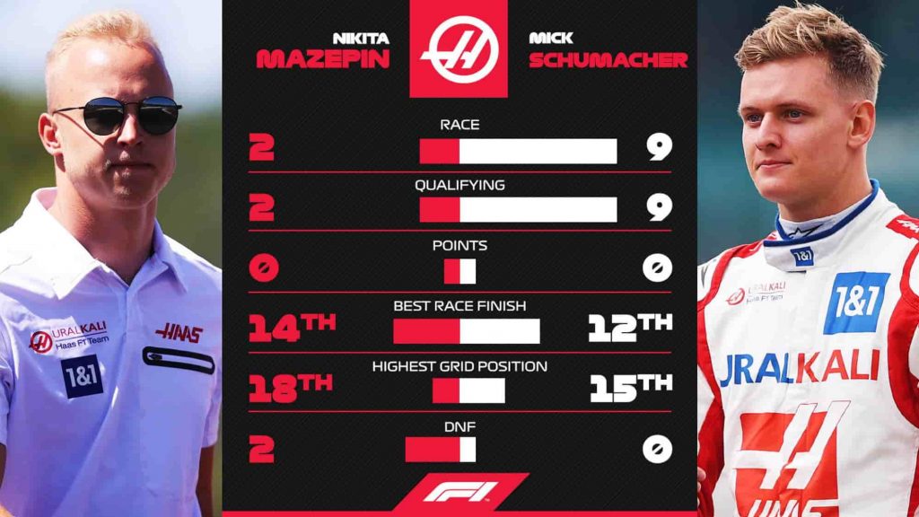 Haas driver comparison