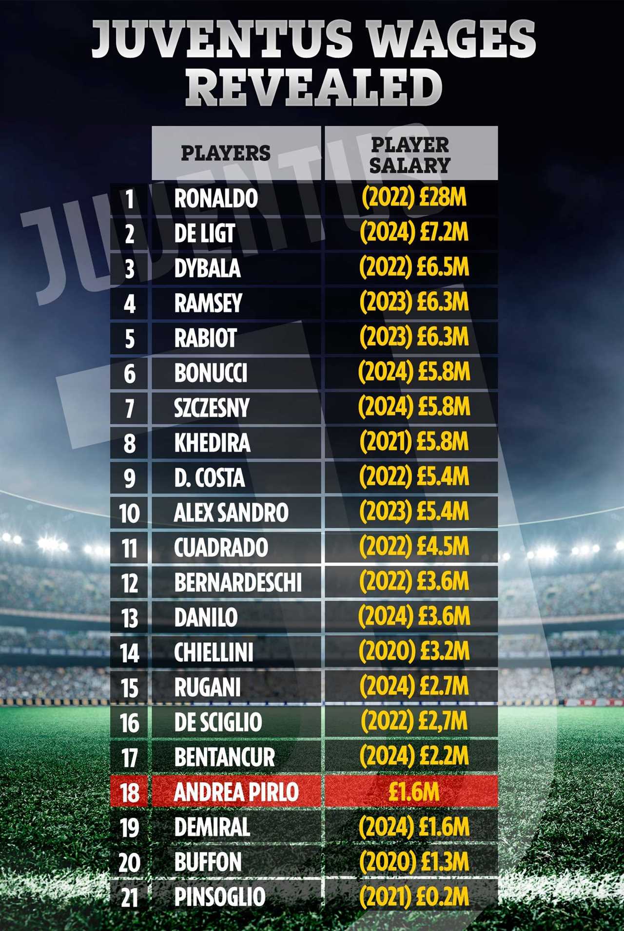 Manager Andrea Pirlo pocketed just £ 1.6m a year after taking over the club