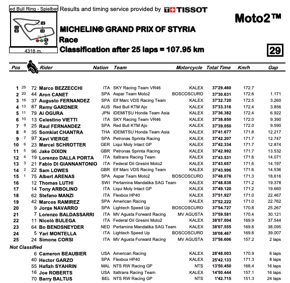 Roberts, Beaubier Crash Out Of Styrian Grand Prix