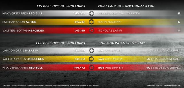 Pirelli F1 Belgian Grand Prix practices – tyre summary