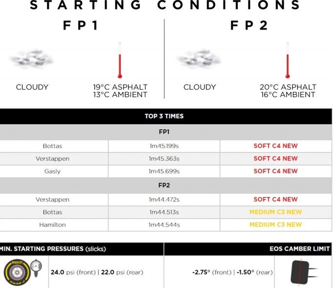 Pirelli F1 Belgian Grand Prix practices – tyre summary