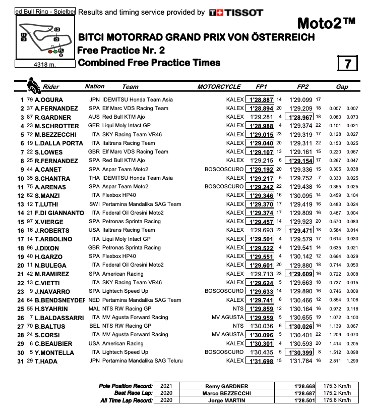 Austrian Grand Prix Gets Moving At Red Bull Ring