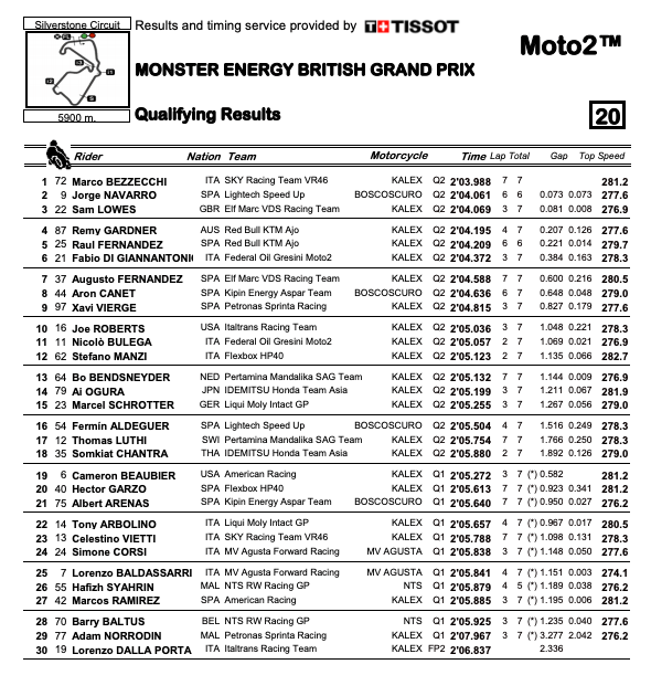 Roberts 10th In Qualifying for British GP, Beaubier 19th