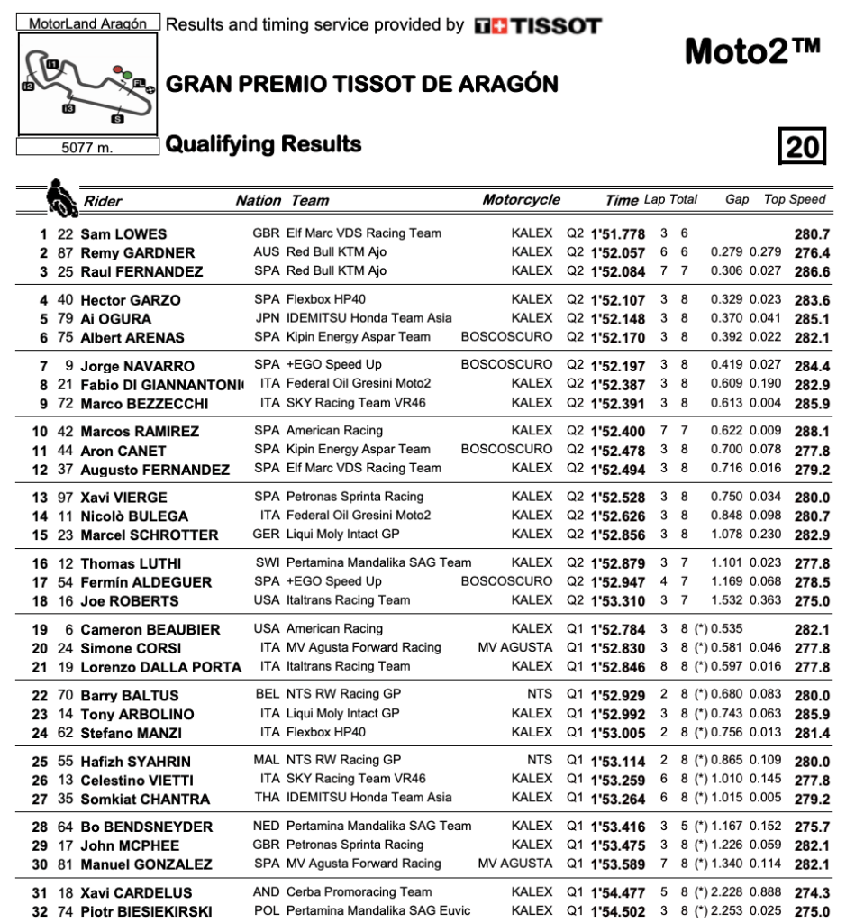 Roberts 18th, Beaubier 19th For Tomorrow’s Grand Prix Of Aragon