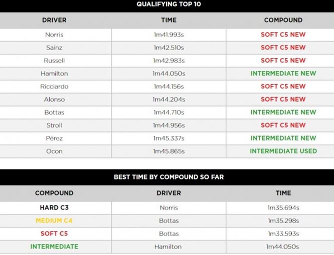 Pirelli F1 Russian Grand Prix qualifying – possible race strategies