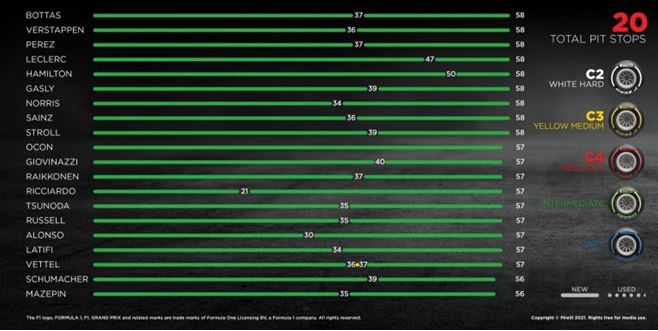 Pirelli F1 Turkish Grand Prix race key moments and how tyres performed