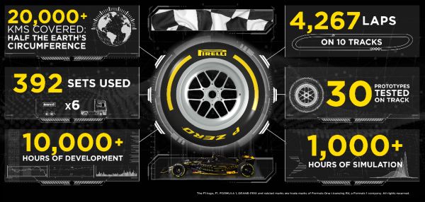 Pirelli concludes 18-inch Formula 1 tyres at Paul Ricard