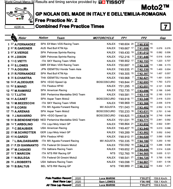 UPDATED: Beaubier, Roberts Get Started At Grand Prix Of Italy In Misano