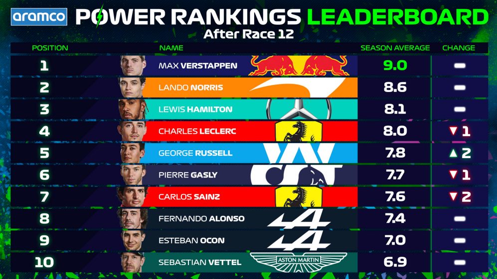 Power Rankings Leaderboard after Spa 2021