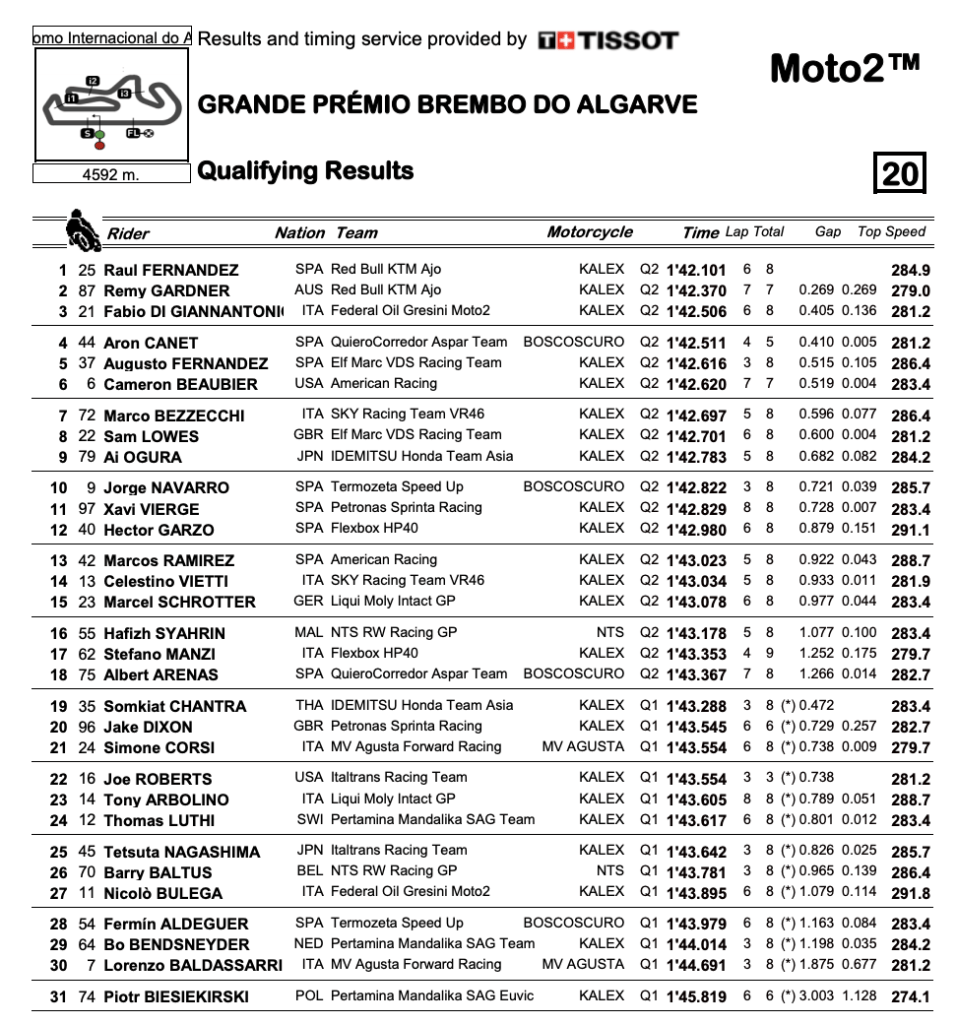 Beaubier On Secondly Row For Grand Prix Of Algarve