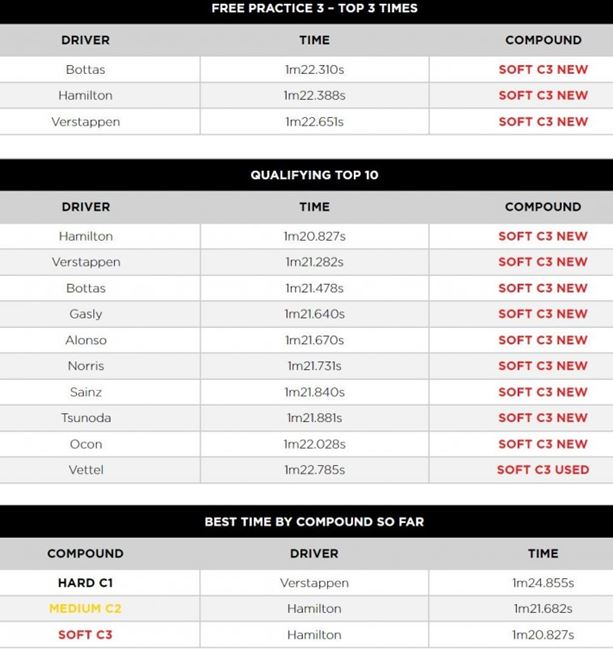 Pirelli F1 Qatar GP qualifying -Possible race strategies