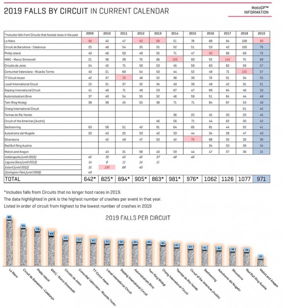 MotoGP, Zarco beats up Marquez ... with numerous falls