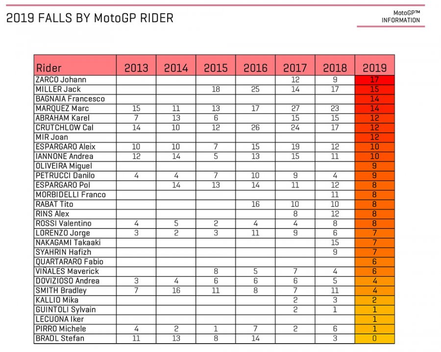 MotoGP, Zarco beats up Marquez ... with numerous falls