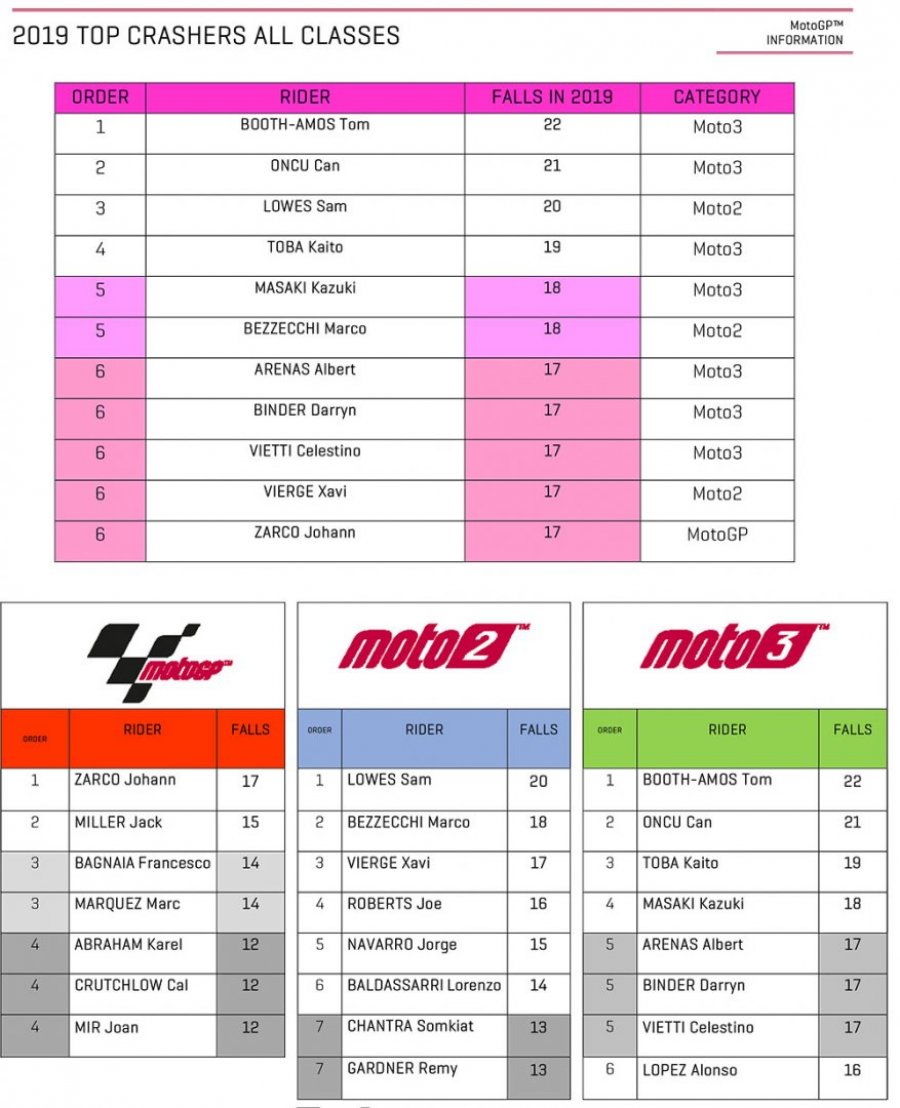 MotoGP, Zarco beats up Marquez ... with numerous falls