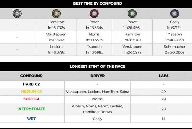 Pirelli F1 Imola Grand Prix race- key moments and as the tyres performed