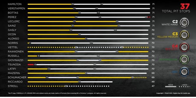 Pirelli F1 Brazil GP race key moments and tyre performance