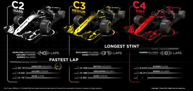 Pirelli F1 Saudi Arabian GP race key moments and tyre performance