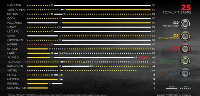 Pirelli F1 Saudi Arabian GP race key moments and tyre performance