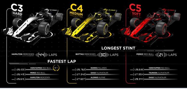 Pirelli F1 Abu Dhabi GP race key moments, tyre performance