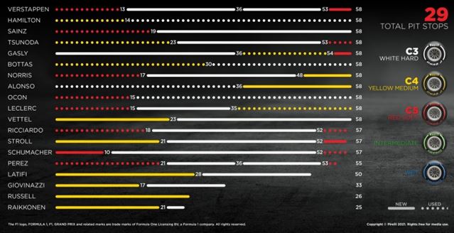 Pirelli F1 Abu Dhabi GP race key moments, tyre performance