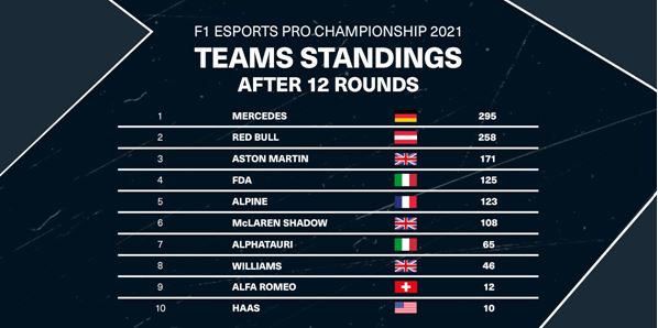 A fantastic third place finish for Sebastian Job in the final round brought the curtain down on the 2021 F1 Esports Pro Championship.