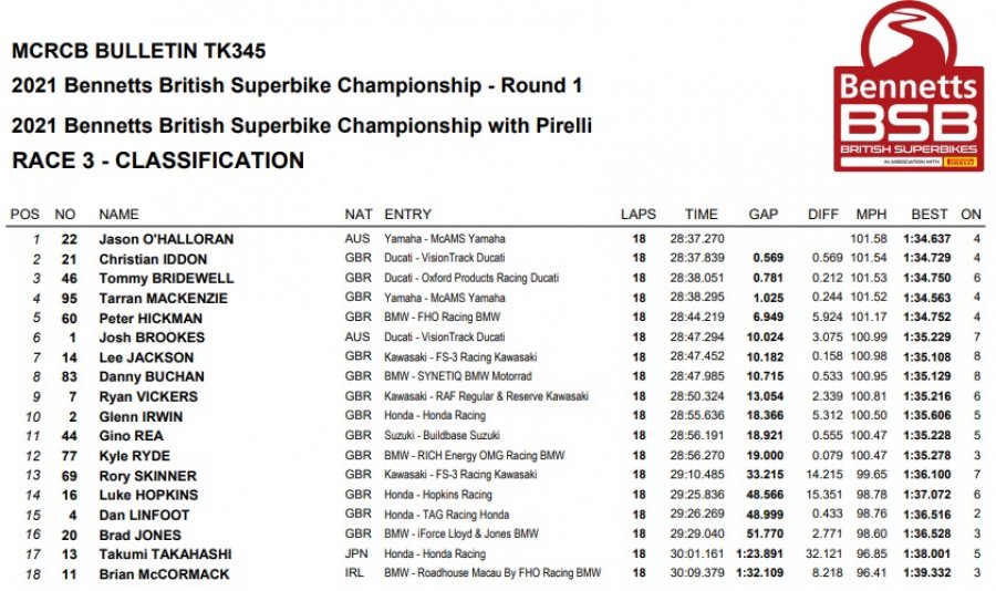 SBK, BSB Oulton Park: Unstoppable O'Halloran ratings 3 out of 3, Iddon ousted