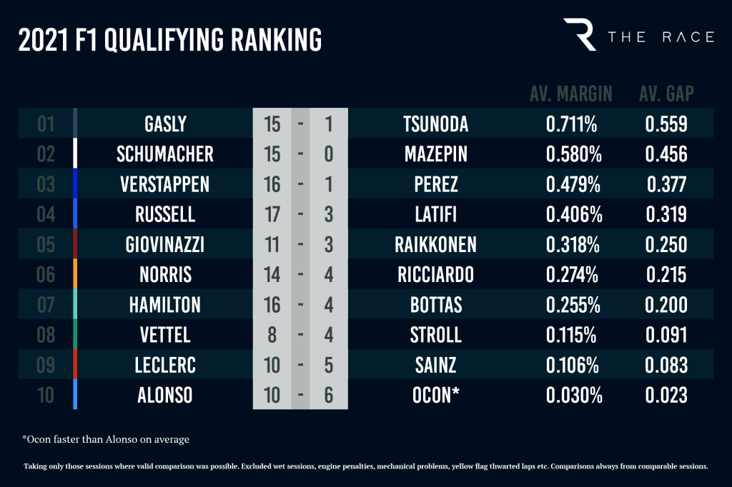 F1 teammates comparison qualification 2021