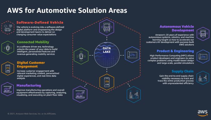 Data center on wheels – Q&A with AWS Automotive