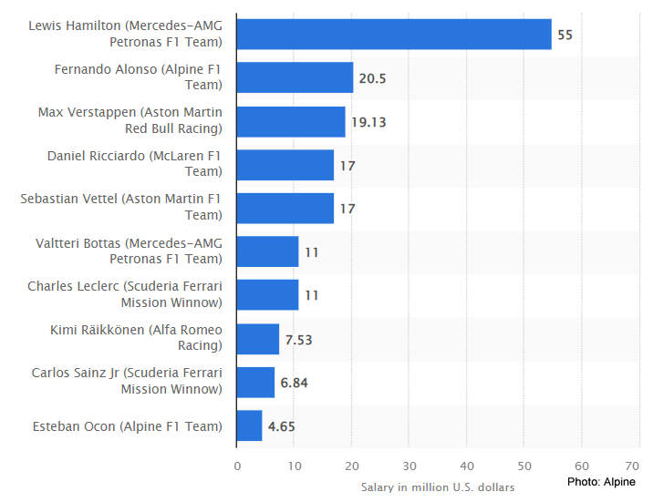 2021 formula driver earnings