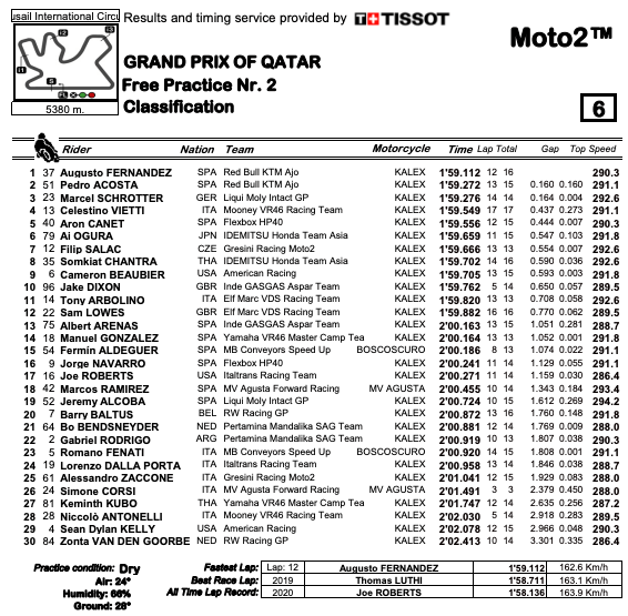 Beaubier 9th, Roberts 17th, Kelly 26th On Opening Up Evening In Qatar-- MotoAmerica