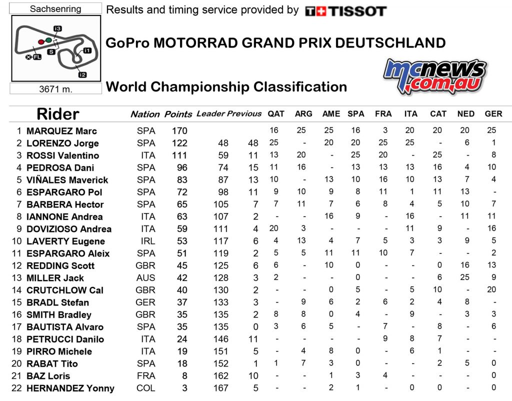 MotoGP 2016 - Round Nine - Sachsenring - Championship Standings - MotoGP